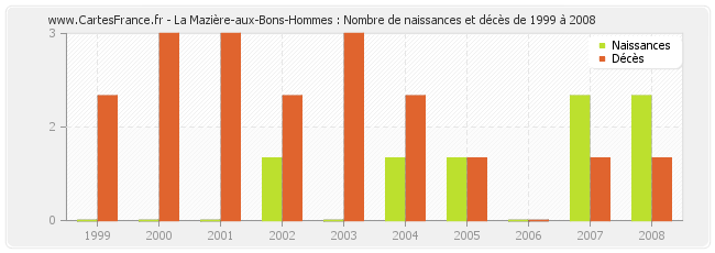 La Mazière-aux-Bons-Hommes : Nombre de naissances et décès de 1999 à 2008